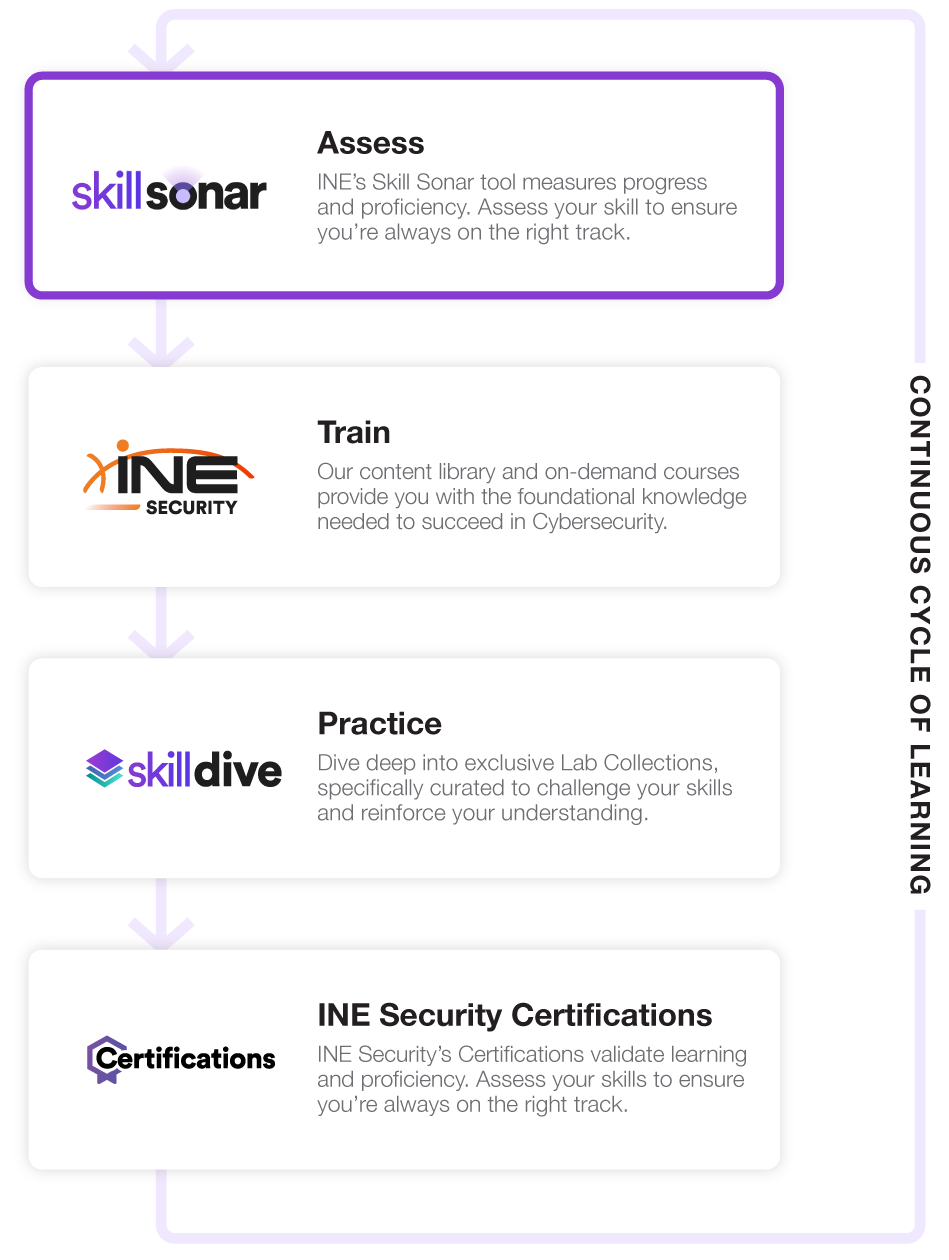 INE Security Cycle - 1