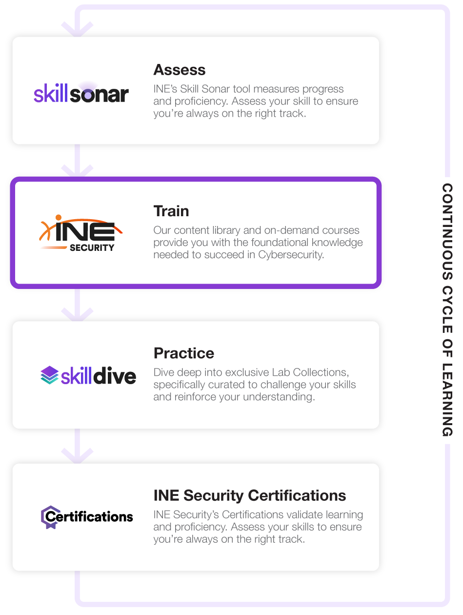 INE Security Cycle - 2