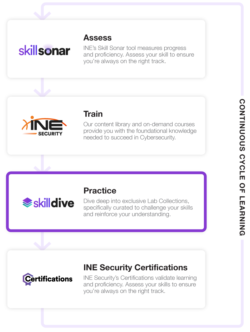 INE Security Cycle - 3