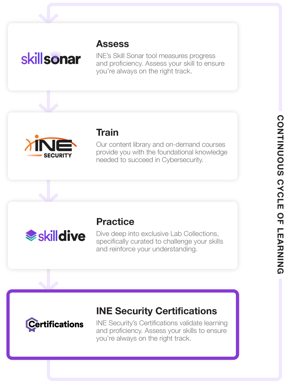 INE Security Cycle - 4